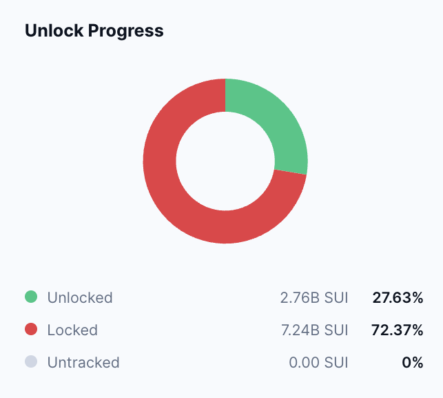 Sui unlock progress